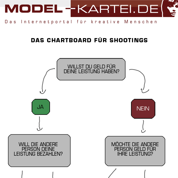 Chart-Board für Shootings - © by Model-Kartei.de Hendrik Siemens